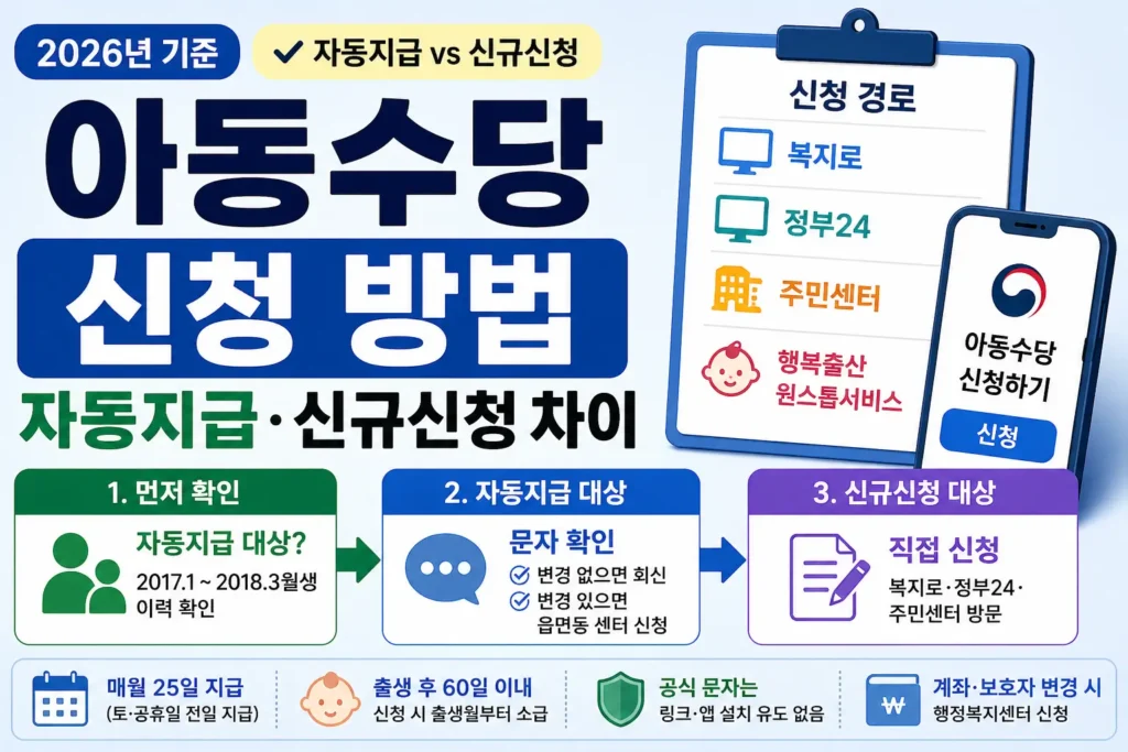 아동수당 신청 방법을 정리한 정보형 썸네일로, 자동지급 대상과 신규신청 대상을 나눠 보여주고 복지로·정부24·주민센터·행복출산 원스톱서비스 신청 경로와 확인 순서를 함께 안내하는 이미지입니다.
