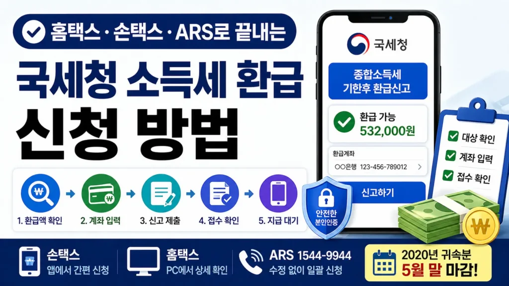 홈택스·손택스·ARS로 국세청 소득세 환급을 신청하는 방법을 안내하는 썸네일로, 환급액 확인부터 계좌 입력, 신고 제출, 접수 확인까지의 순서와 모바일·PC·전화 신청 경로가 함께 보이는 이미지입니다.