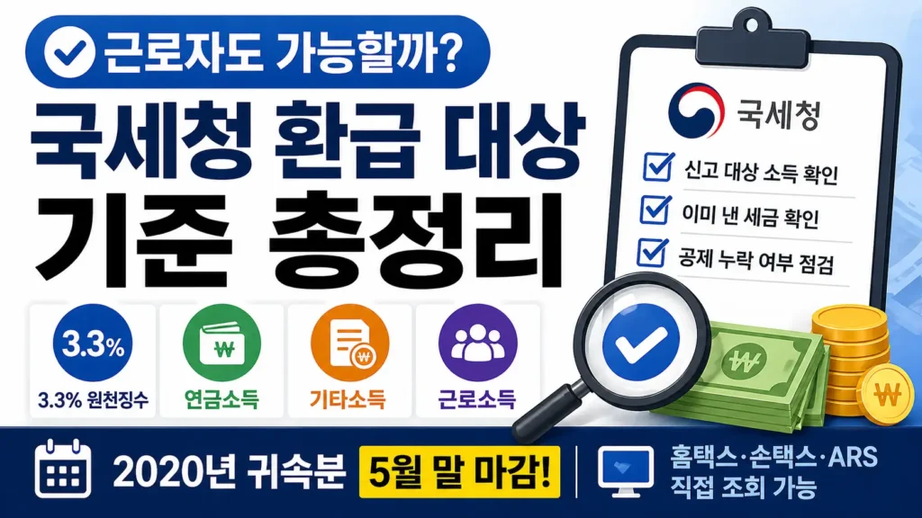 근로소득자와 3.3% 원천징수, 연금소득, 기타소득별로 국세청 환급 대상 기준을 점검하는 썸네일로, 체크리스트와 돋보기, 환급금 아이콘, 2020년 귀속 5월 말 마감 안내가 함께 보이는 이미지입니다.