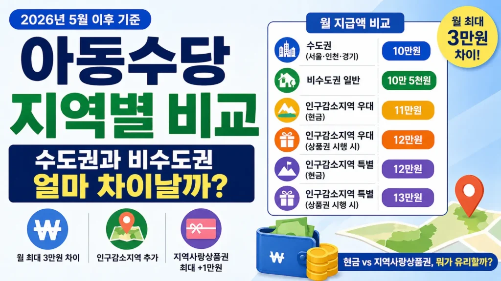 아동수당 지역별 지급액을 비교한 정보형 썸네일로, 수도권과 비수도권의 월 지급액 차이와 인구감소지역의 지역사랑상품권 추가 여부를 한눈에 보여주는 이미지입니다.