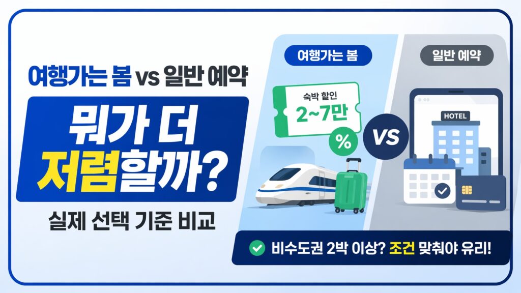 여행가는 봄과 일반 예약을 좌우 비교한 정보형 썸네일로, 할인 쿠폰과 교통 아이콘, 호텔 예약 화면을 배치해 무엇이 더 저렴한지 선택 기준을 보여준다. 