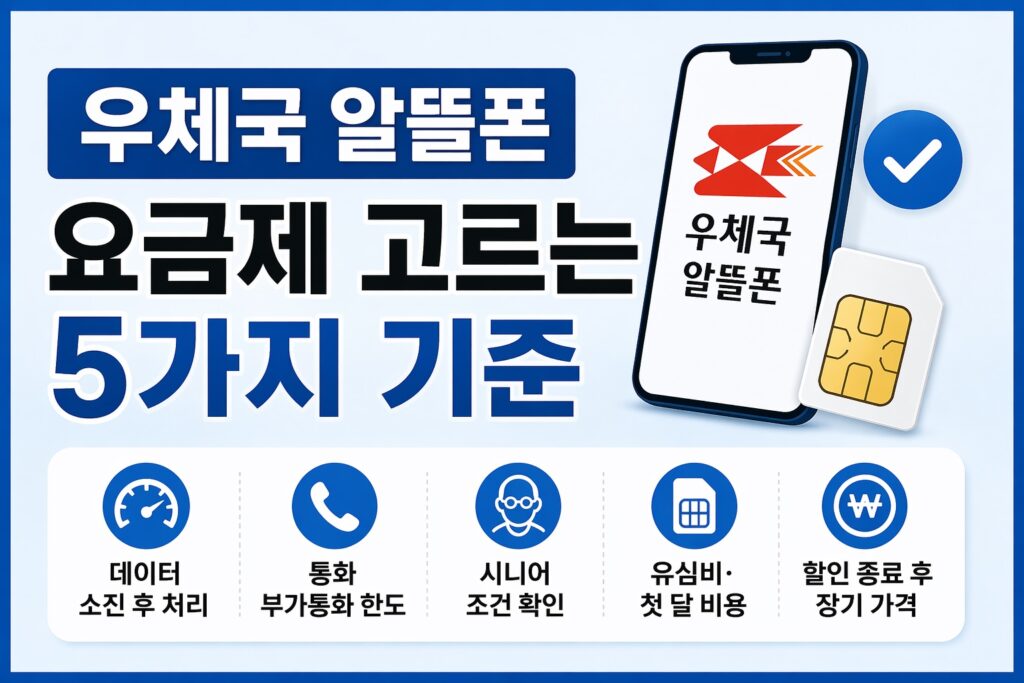 우체국 알뜰폰 요금제를 고를 때 데이터 소진 후 처리, 부가통화 한도, 시니어 조건, 유심비와 첫 달 비용, 할인 종료 후 가격을 체크하는 내용을 스마트폰과 체크 아이콘으로 보여주는 썸네일입니다.