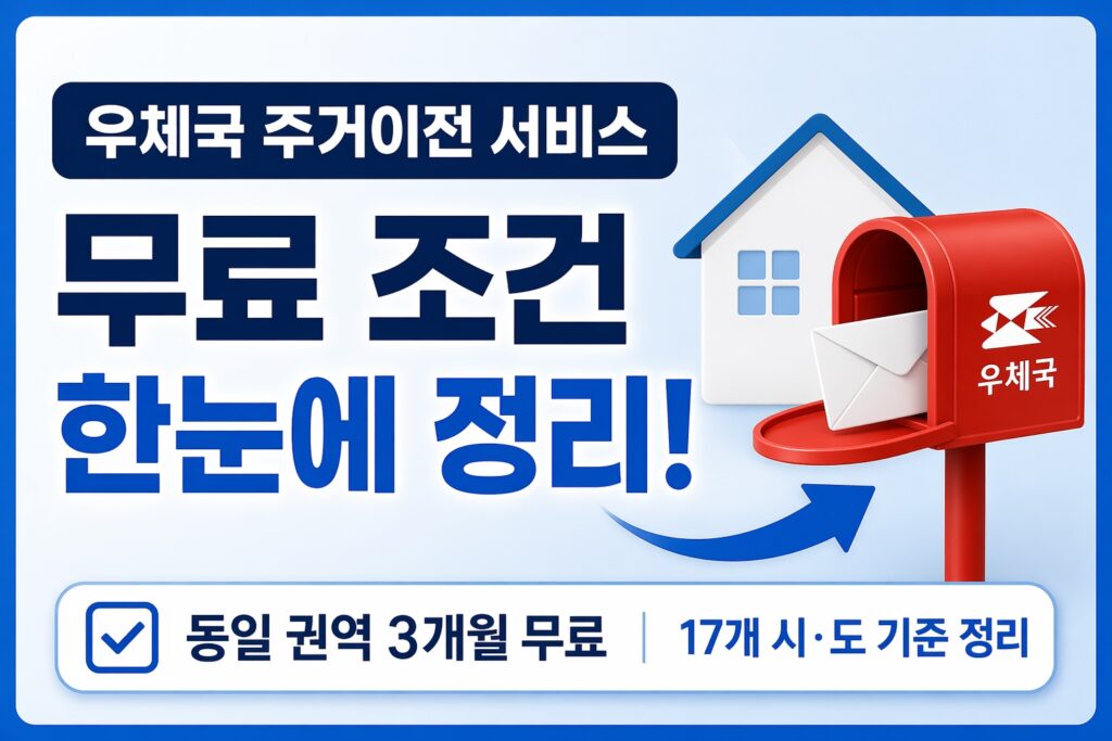 우체국 주거이전 서비스의 무료 조건을 설명하는 썸네일로, 집과 우체통 아이콘 옆에 무료 조건과 17개 시·도 기준 정리 문구가 크게 배치된 이미지입니다.