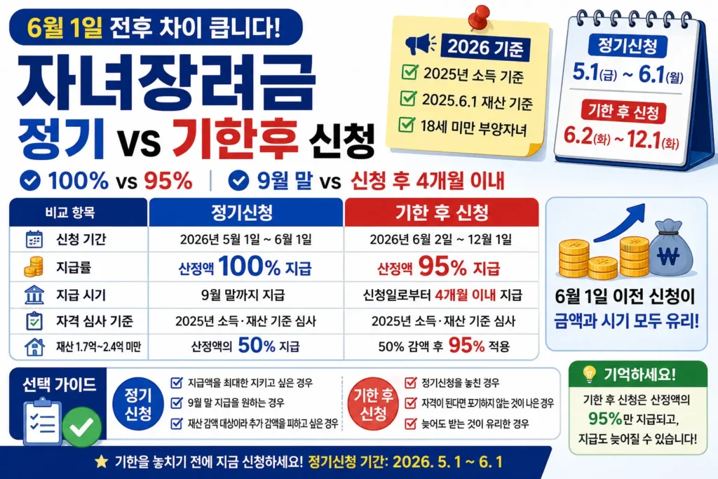 자녀장려금 정기신청과 기한 후 신청의 차이를 6월 1일 기준 신청기간, 100%와 95% 지급률, 9월 말과 신청 후 4개월 이내 지급시기로 비교해 보여주는 정보형 썸네일.