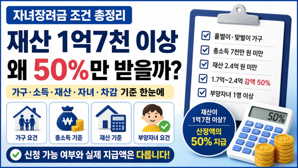 재산 1억7천만 원 이상일 때 자녀장려금이 왜 50%만 지급되는지 보여주도록 가구·소득·재산·부양자녀 기준과 계산기, 체크리스트를 함께 배치한 정보형 썸네일.