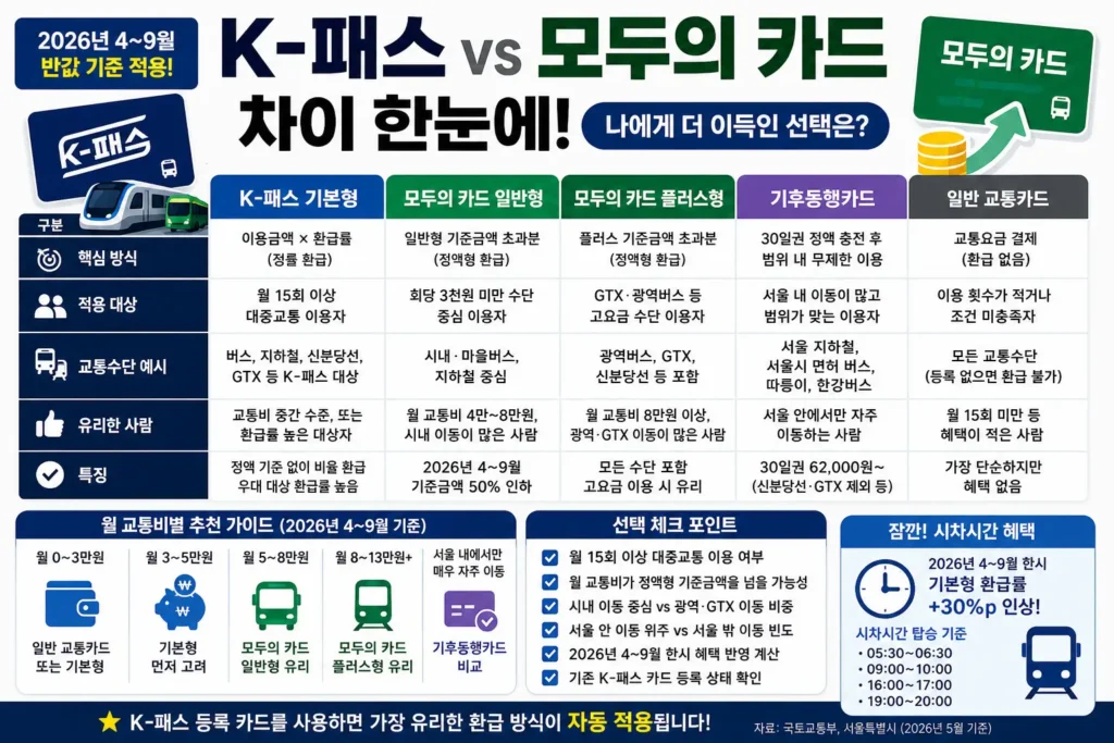 K패스, 모두의 카드, 기후동행카드의 차이를 월 교통비와 이동 수단 기준으로 비교한 정보형 썸네일.