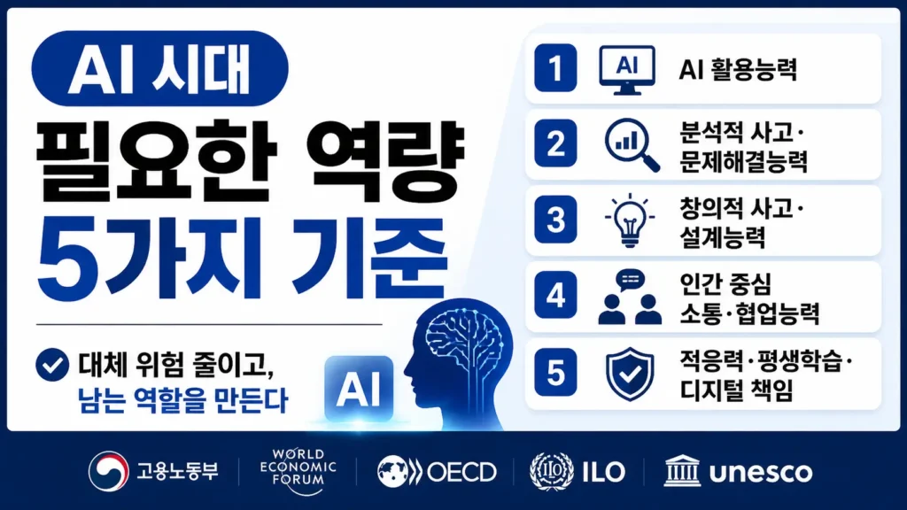 AI 시대에 필요한 5가지 역량 기준을 번호와 아이콘으로 정리해 보여주는 정보형 썸네일 이미지입니다.