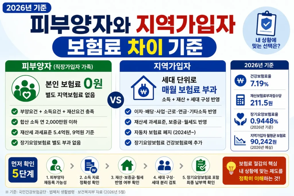 건강보험 피부양자와 지역가입자의 보험료 산정 차이를 세대 단위, 소득·재산 반영, 장기요양보험료 기준으로 비교한 썸네일입니다.