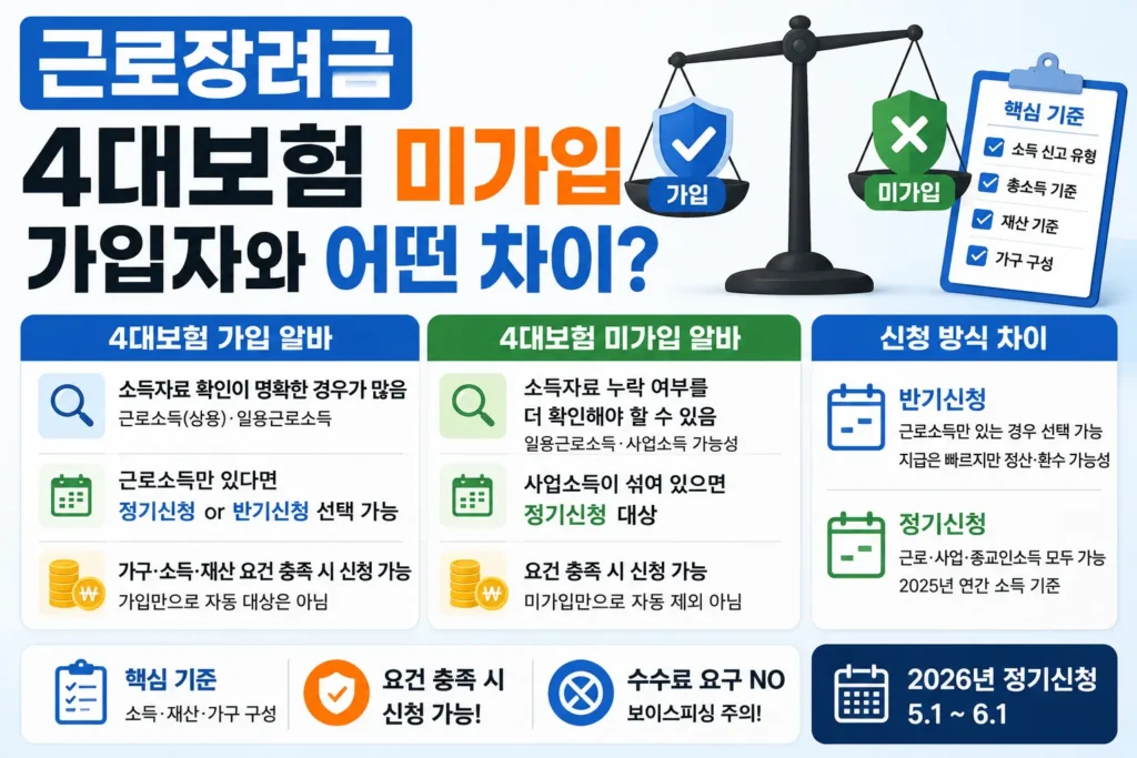 4대보험 가입 알바와 미가입 알바의 차이를 소득 신고 유형, 정기신청, 반기신청 기준으로 비교해 보여주는 썸네일 이미지입니다.