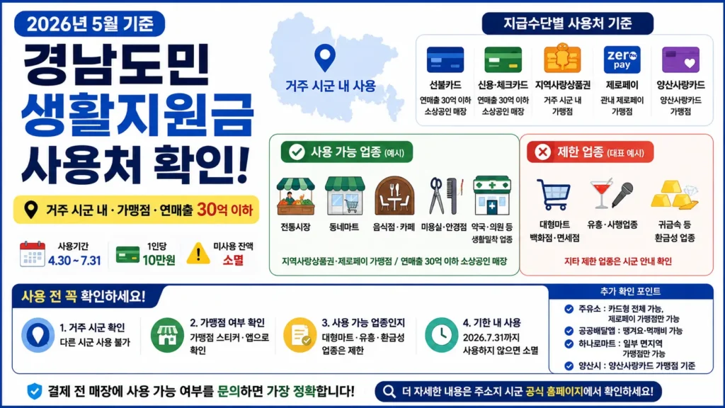 경남 지도와 매장 아이콘, 제한 업종 표시로 생활지원금 사용 가능 매장과 제한 업종을 확인하는 이미지입니다.