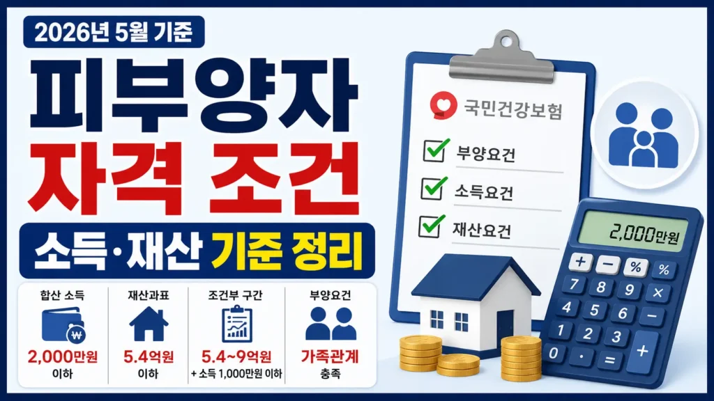 건강보험 피부양자 자격 조건을 부양요건, 소득요건, 재산요건 중심으로 확인하는 기준 정리 썸네일입니다.