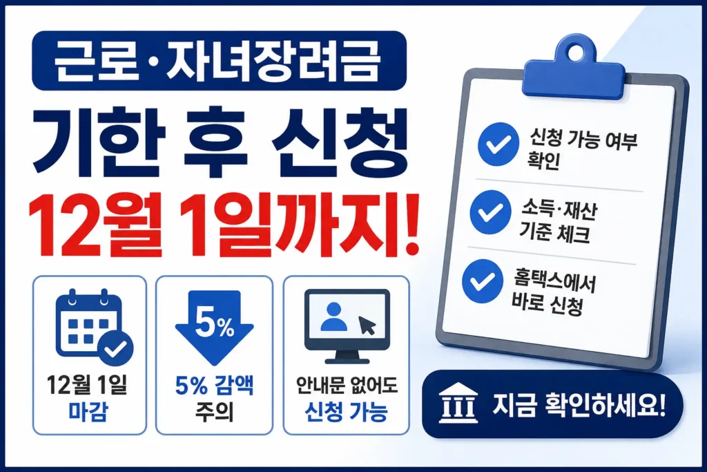근로·자녀장려금 기한 후 신청에서 12월 1일 마감, 5% 감액, 홈택스 신청 가능 여부를 확인하도록 안내하는 썸네일 이미지입니다.