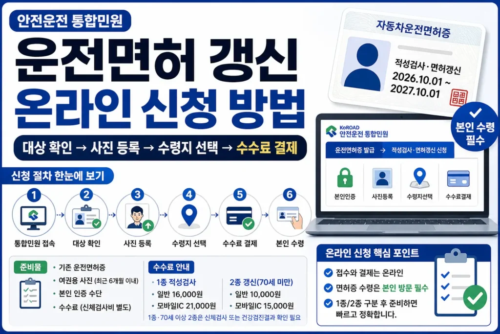 운전면허 갱신 온라인 신청 절차를 대상 확인, 사진 등록, 수령지 선택, 수수료 결제 순서로 정리한 정보형 썸네일 이미지.