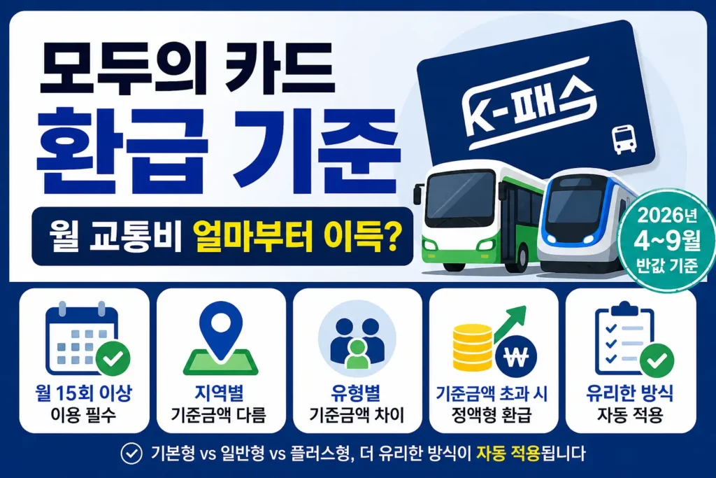 K패스 모두의 카드 환급 기준을 월 15회 이용, 지역별 기준금액, 자동 적용 방식으로 정리한 정보형 썸네일.