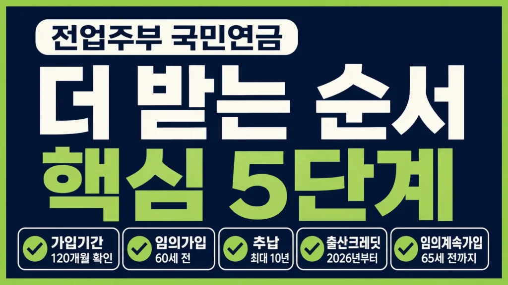 전업주부 국민연금을 더 받기 위해 가입기간 120개월, 임의가입, 추납, 출산크레딧, 임의계속가입 순서를 확인하는 타이포그래피 썸네일