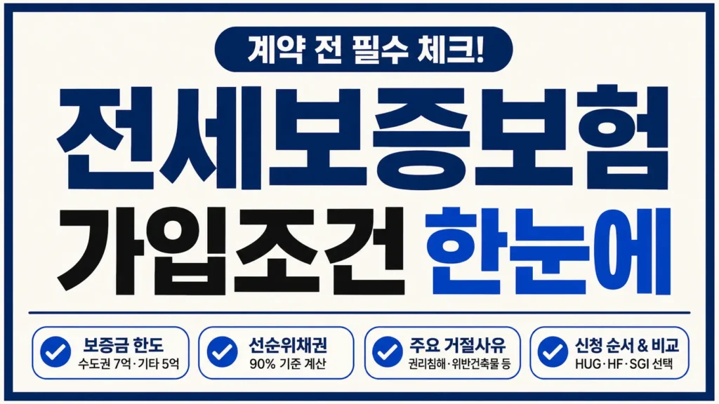 전세보증보험 가입 전 보증금 한도, 보증한도 기준, 주요 거절사유와 HUG·HF·SGI 비교 선택을 강조한 타이포그래피 썸네일