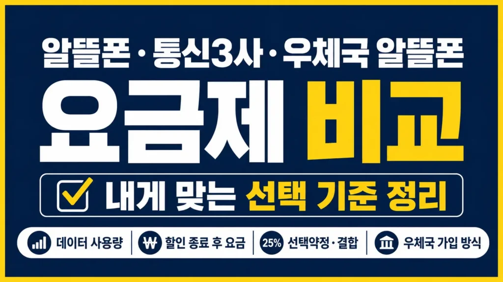 알뜰폰, 통신3사, 우체국 알뜰폰 요금제를 데이터 사용량과 할인 종료 후 요금, 선택약정·결합 기준으로 비교하도록 강조한 타이포그래피 썸네일
