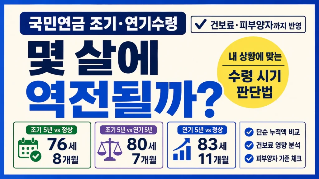 국민연금 조기수령과 연기수령의 역전 시점을 76세 8개월, 80세 7개월, 83세 11개월 기준으로 비교하고 건보료와 피부양자 영향을 함께 강조한 타이포그래피 썸네일