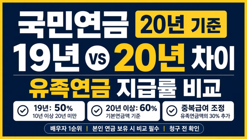 국민연금 유족연금의 19년 50%와 20년 이상 60% 지급률 차이, 중복급여 조정 기준을 강조한 타이포그래피 썸네일