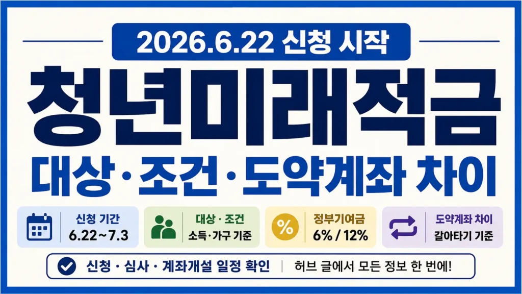 청년미래적금 신청 시작과 대상·조건, 도약계좌 차이를 한 번에 확인하도록 강조한 타이포그래피 썸네일